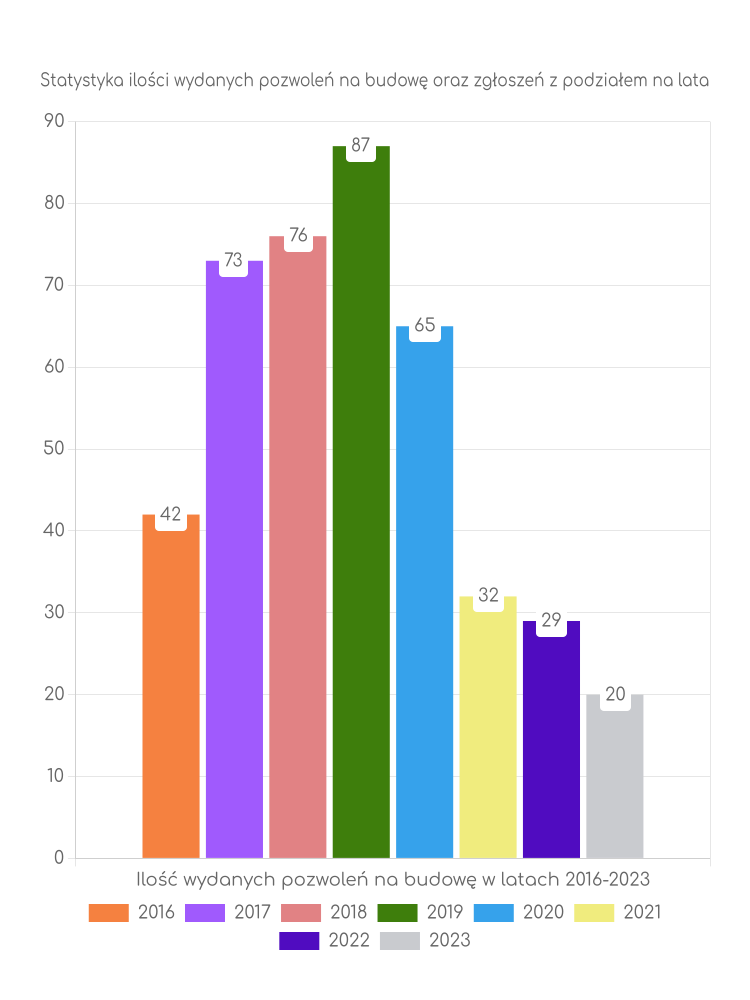 Zestawienie statystyk pozwoleń na budowę w gminie Paradyż